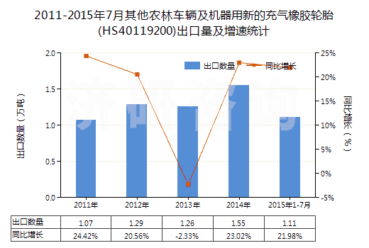 2011-2015年7月其他農林車輛及機器用新的充氣橡膠輪胎(HS40119200)出口量及增速統(tǒng)計